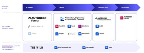 Autodesk Forma : L’évolution De Spacemaker Et Le Futur Du BIM | GRAITEC